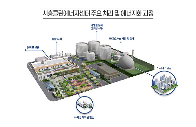 시흥클린에너지센터 주요 처리 및 에너지화 과정